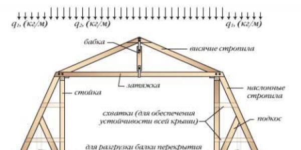Расчет, крепление и установка стропильной системы мансардной крыши Устройство мансардной крыши частного дома чертеж